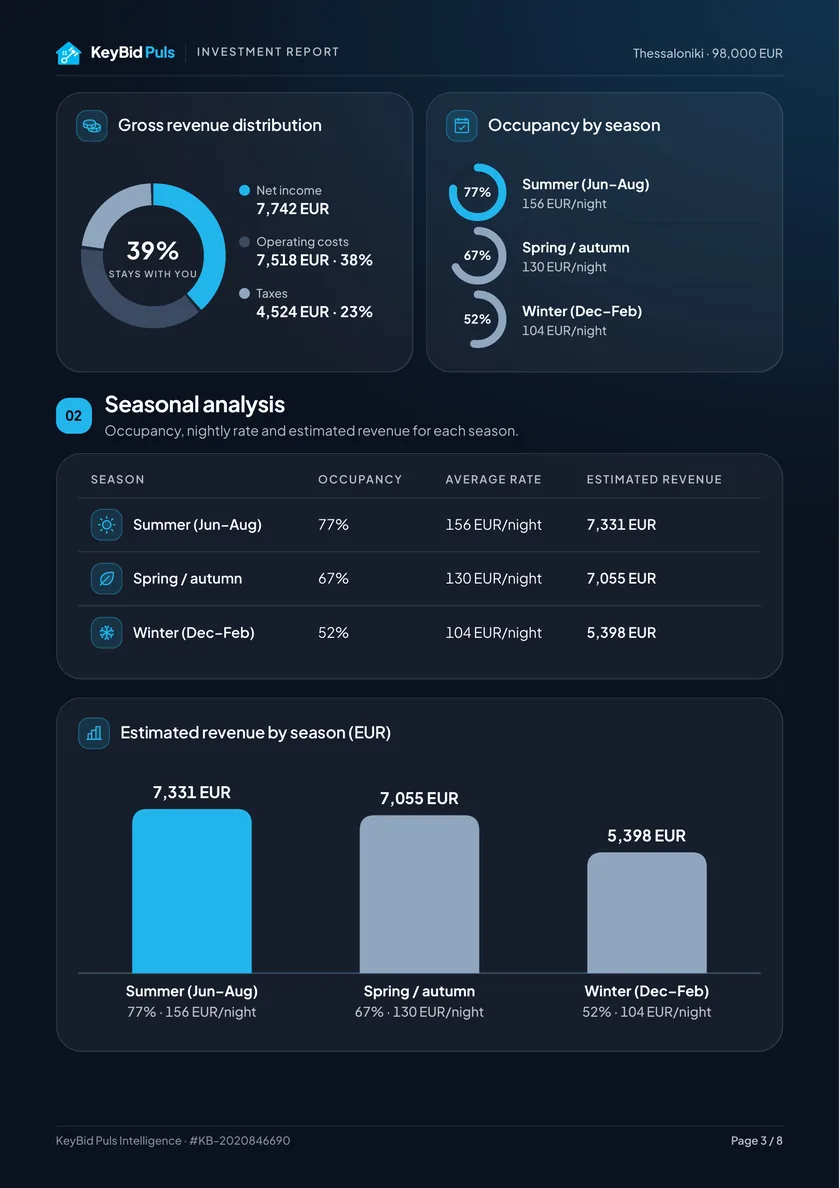 The seasonal analysis page: the gross revenue distribution, occupancy, nightly rate and estimated revenue for each season.